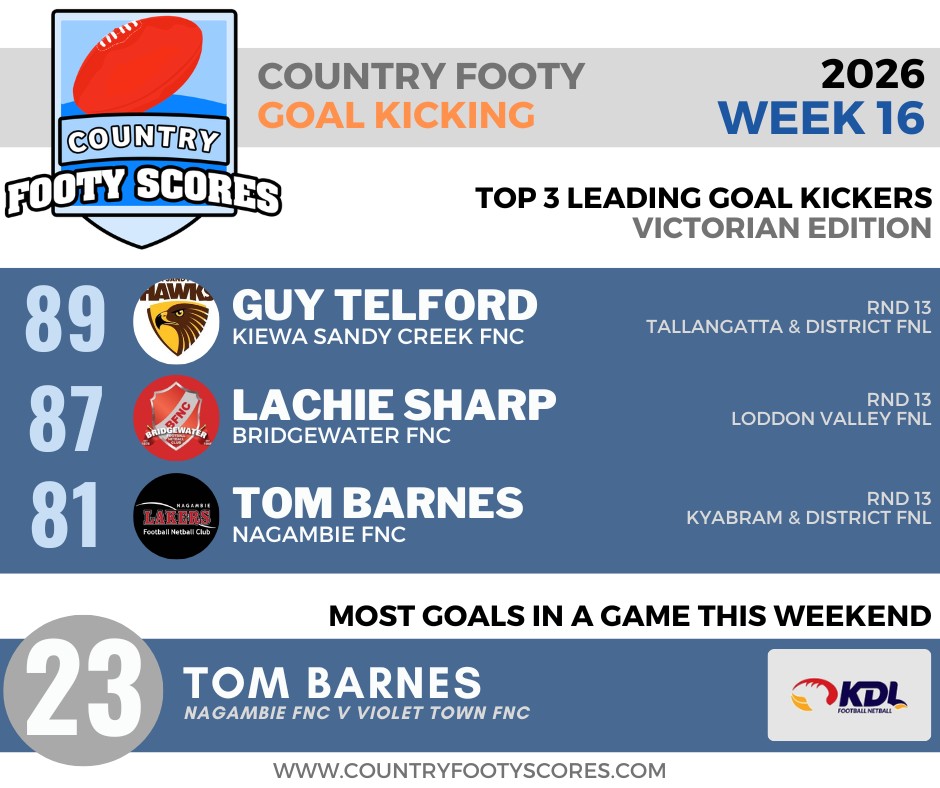 2026 Week 16 Goal Kicking (1)