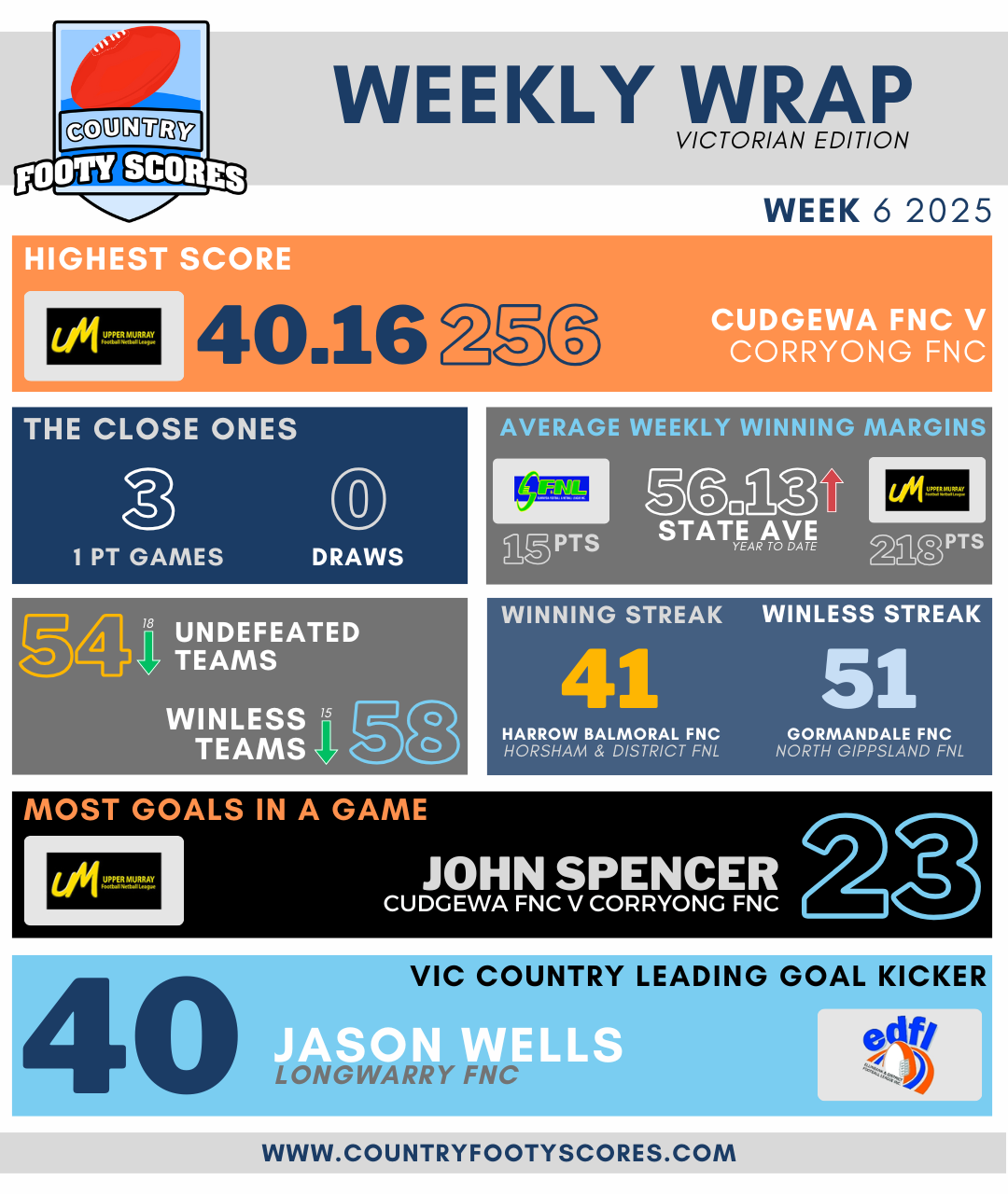 Weekly Wrap - Week06 2025