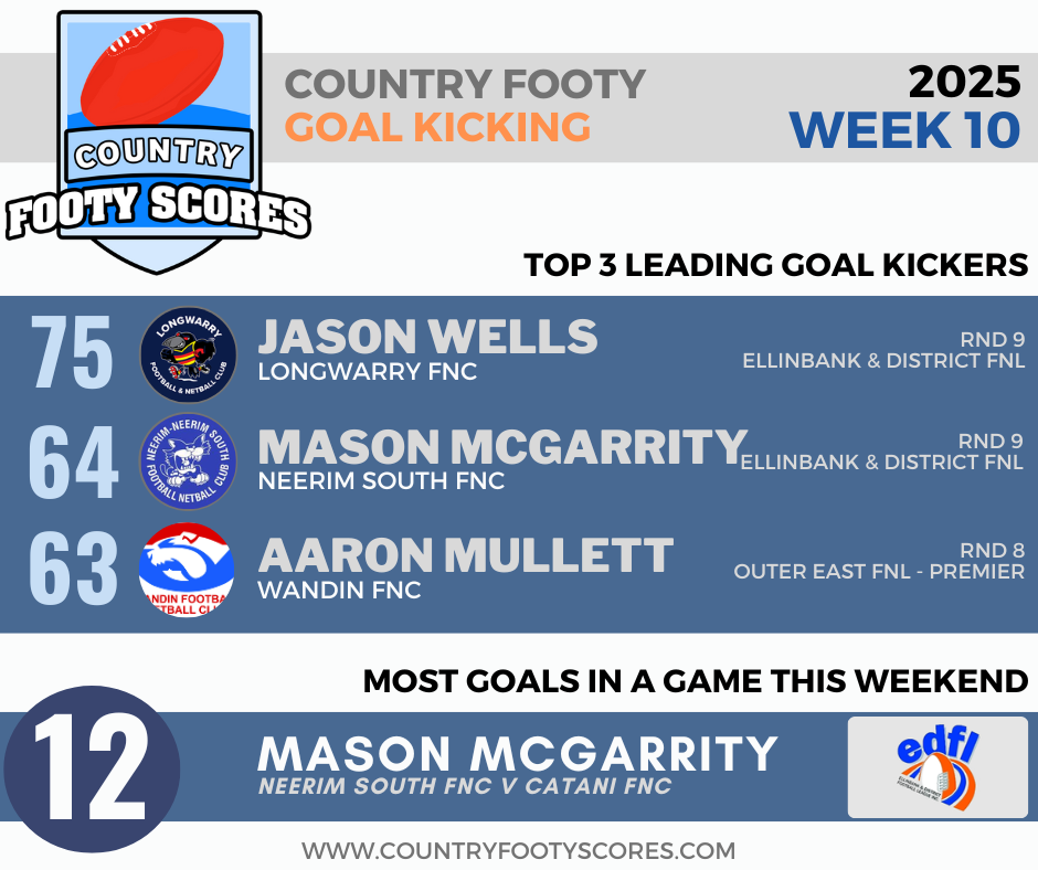 2025Country footy goalkickers-wk 10 (1)