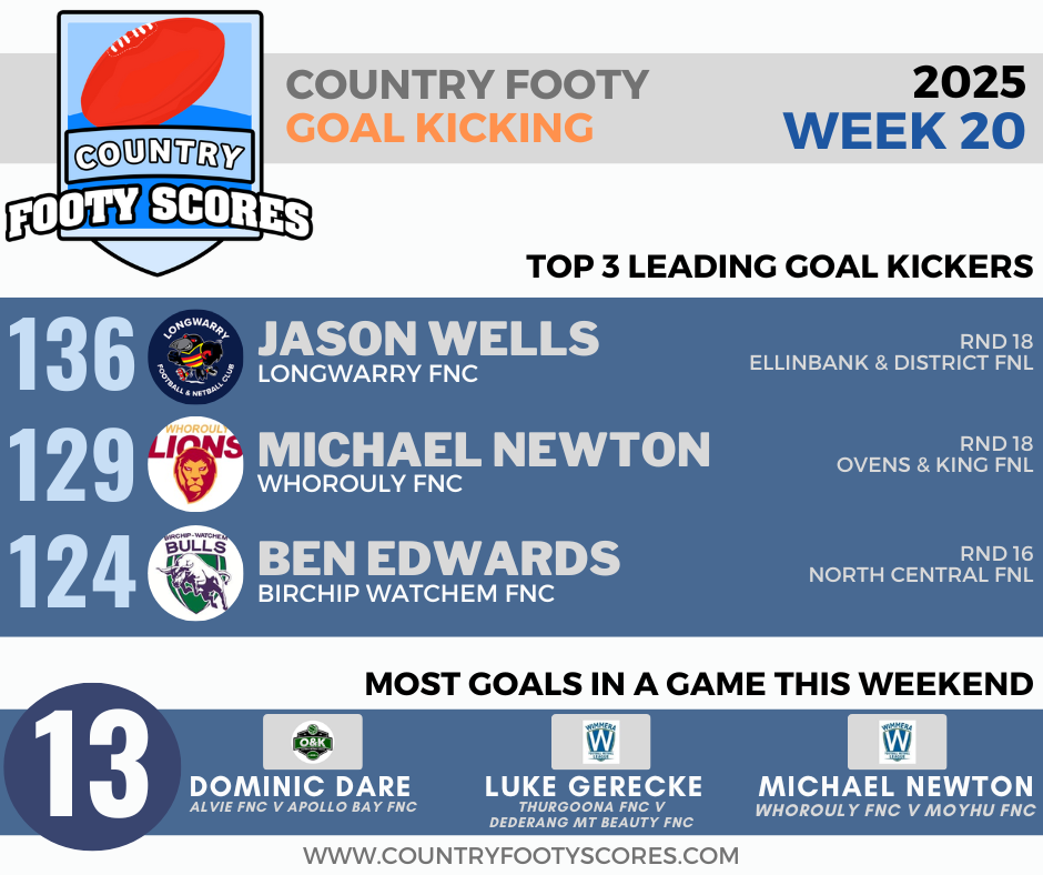 2025Country footy goalkickers-wk 20