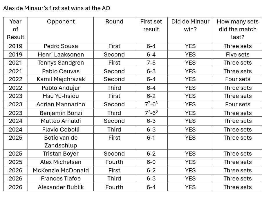 Alex de Minaur wins table
