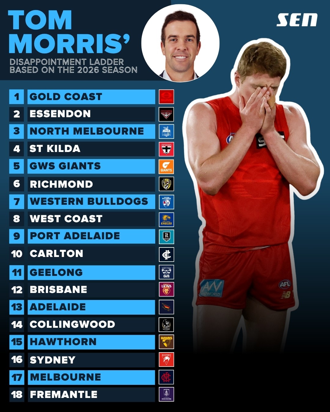 Tom Morris' most disappointing teams in 2026