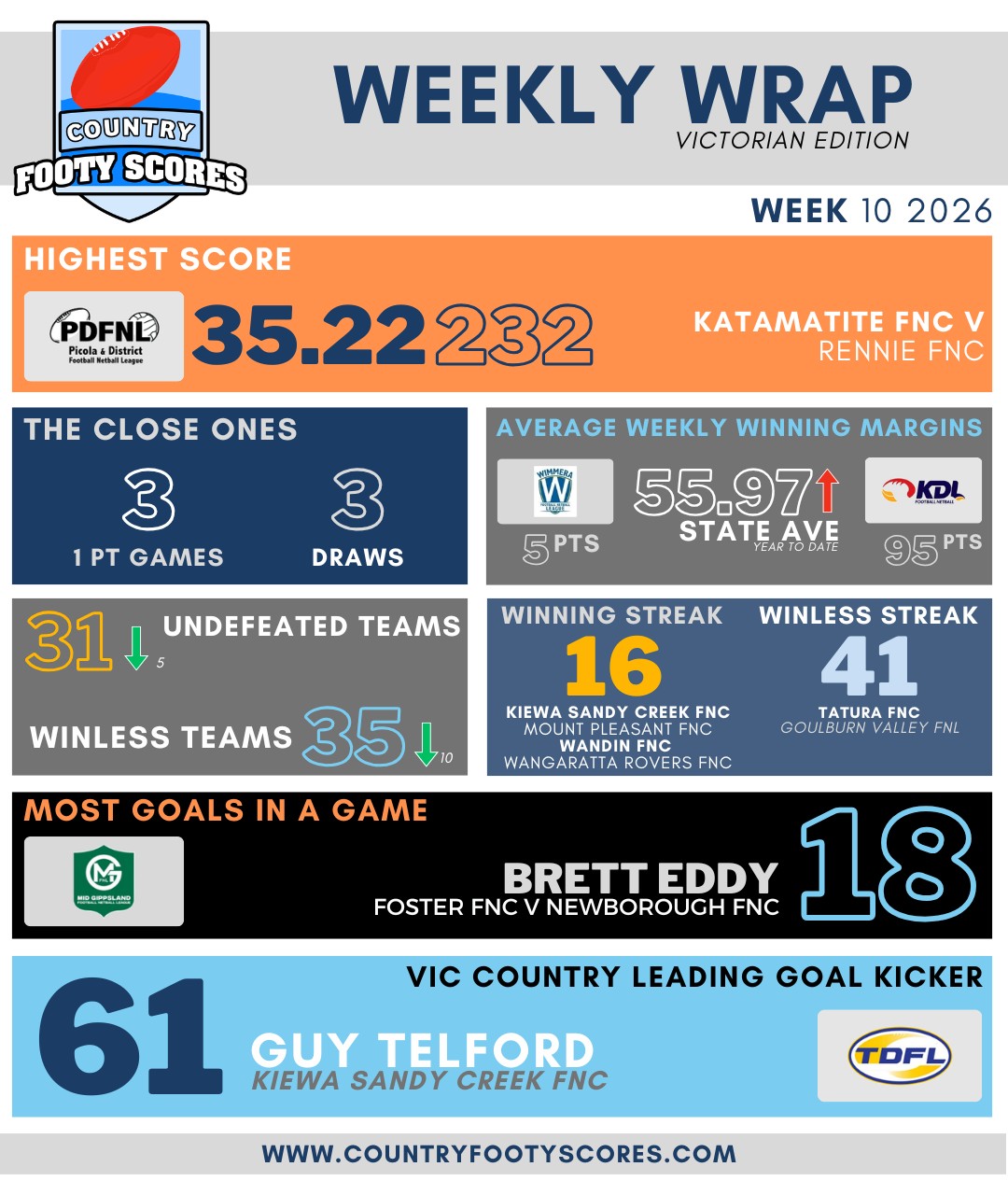 2026 Weekly Wrap Week 10