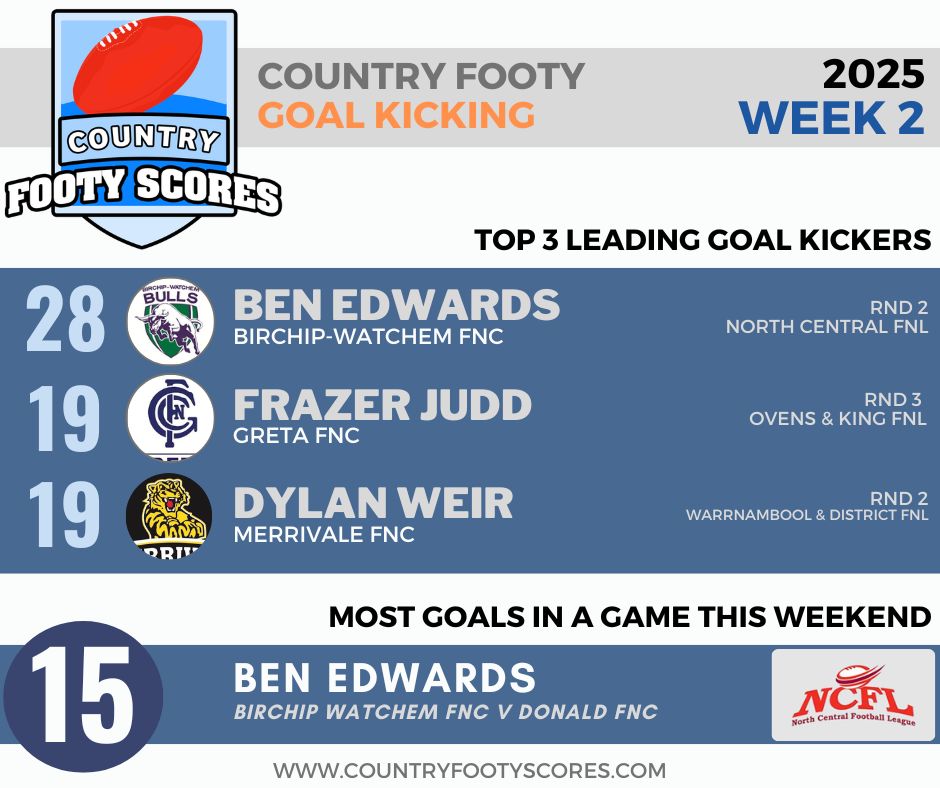 2025Country footy goalkickers-wk 02
