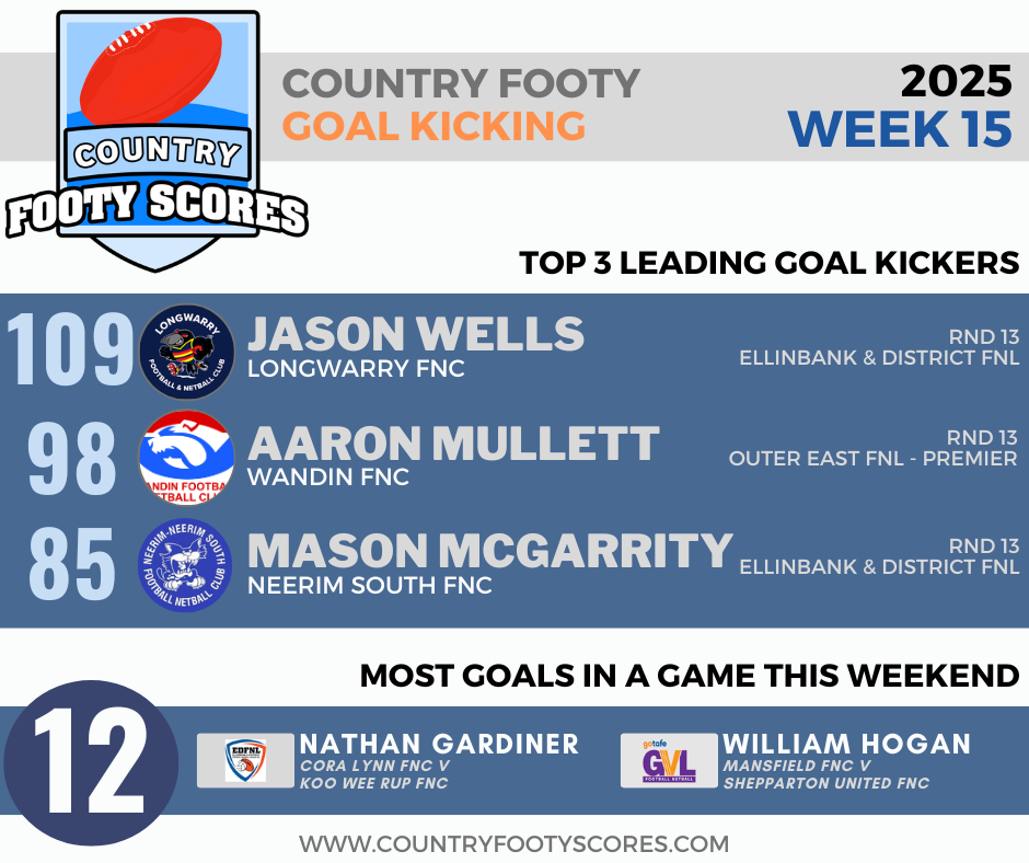 2025Country footy goalkickers-wk 15