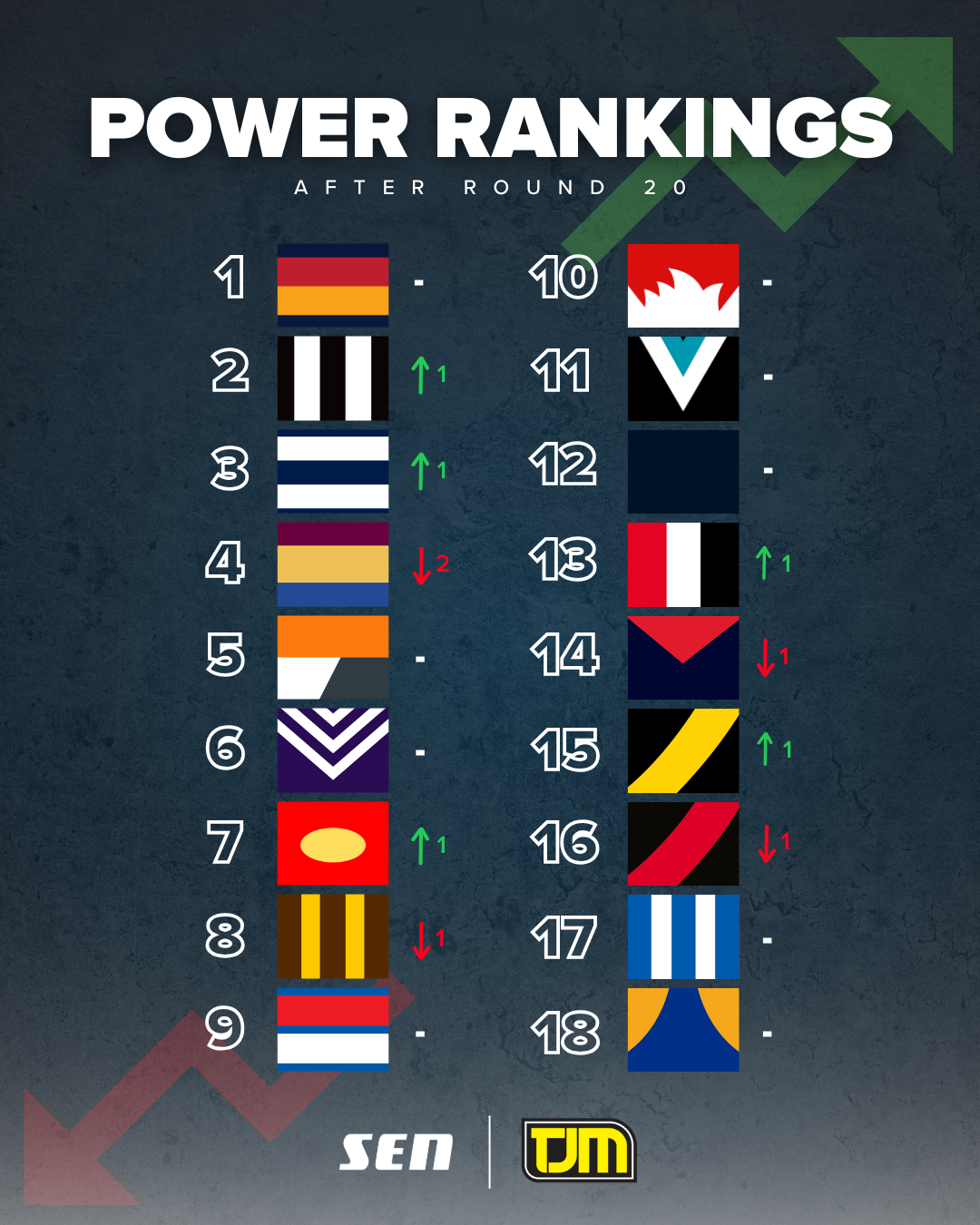 Power rankings R20