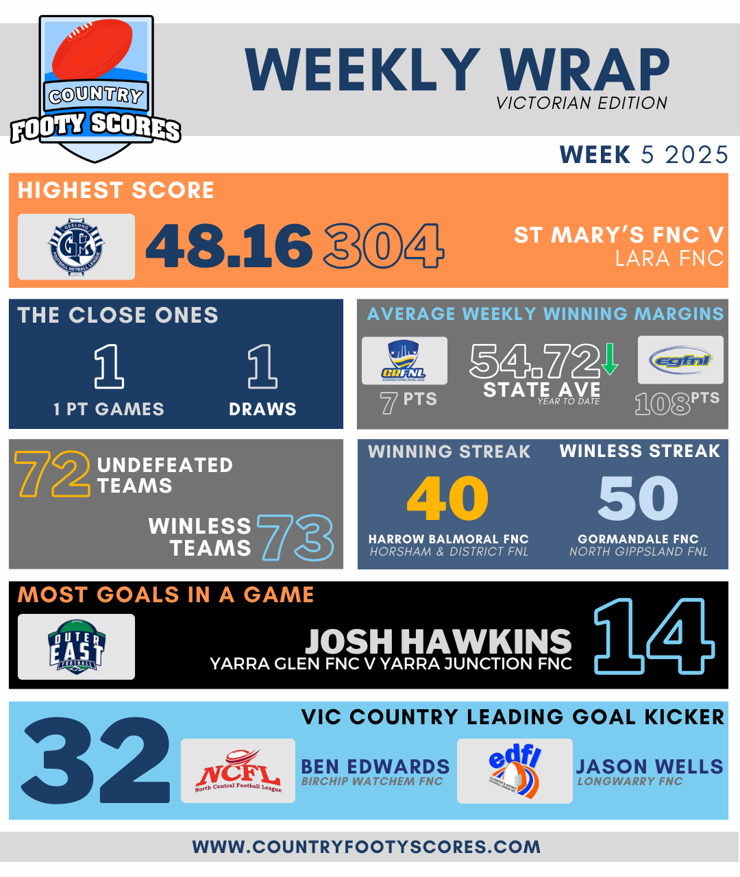 Weekly Wrap - Week05 2025