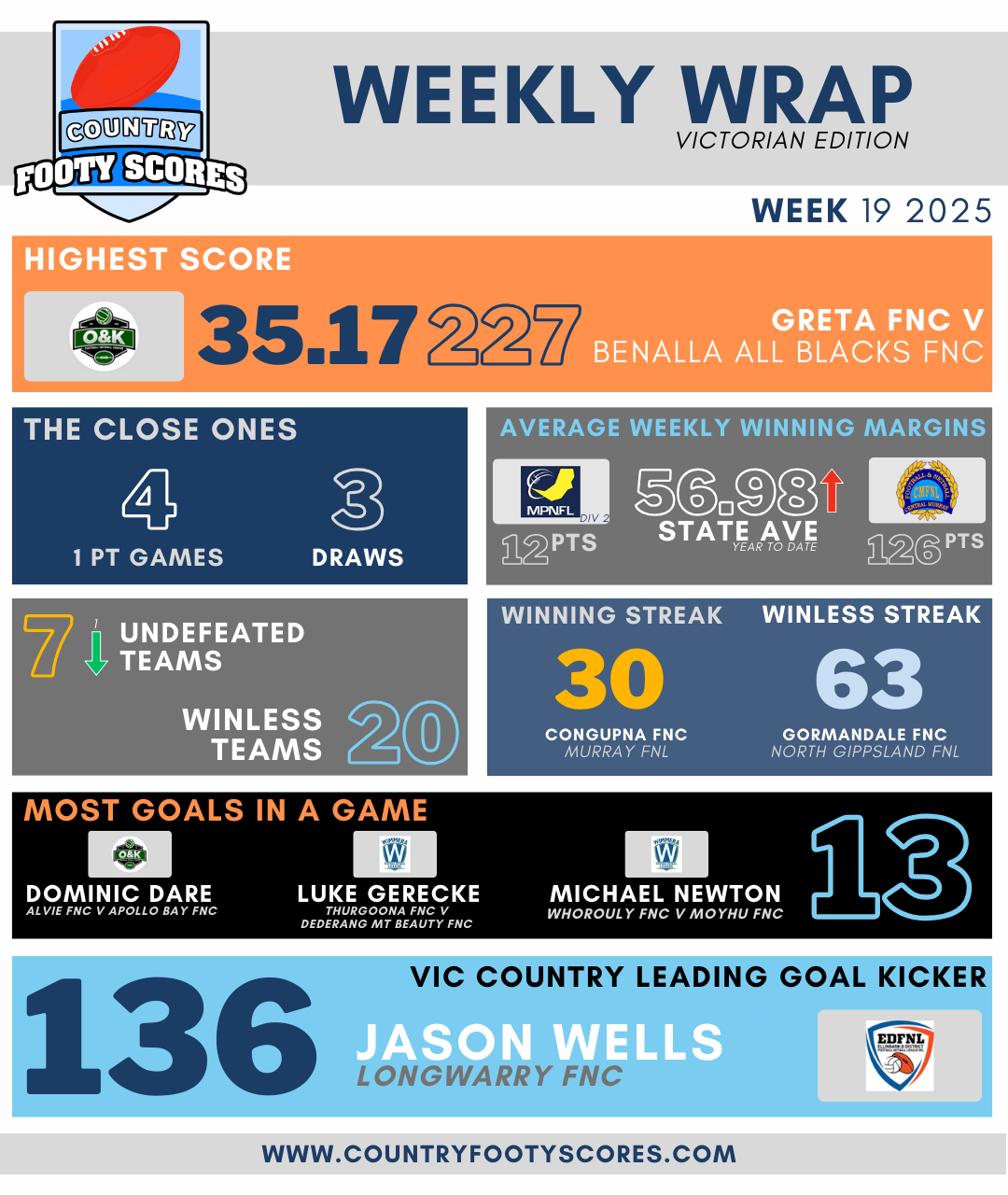 Weekly Wrap - Week19 2025