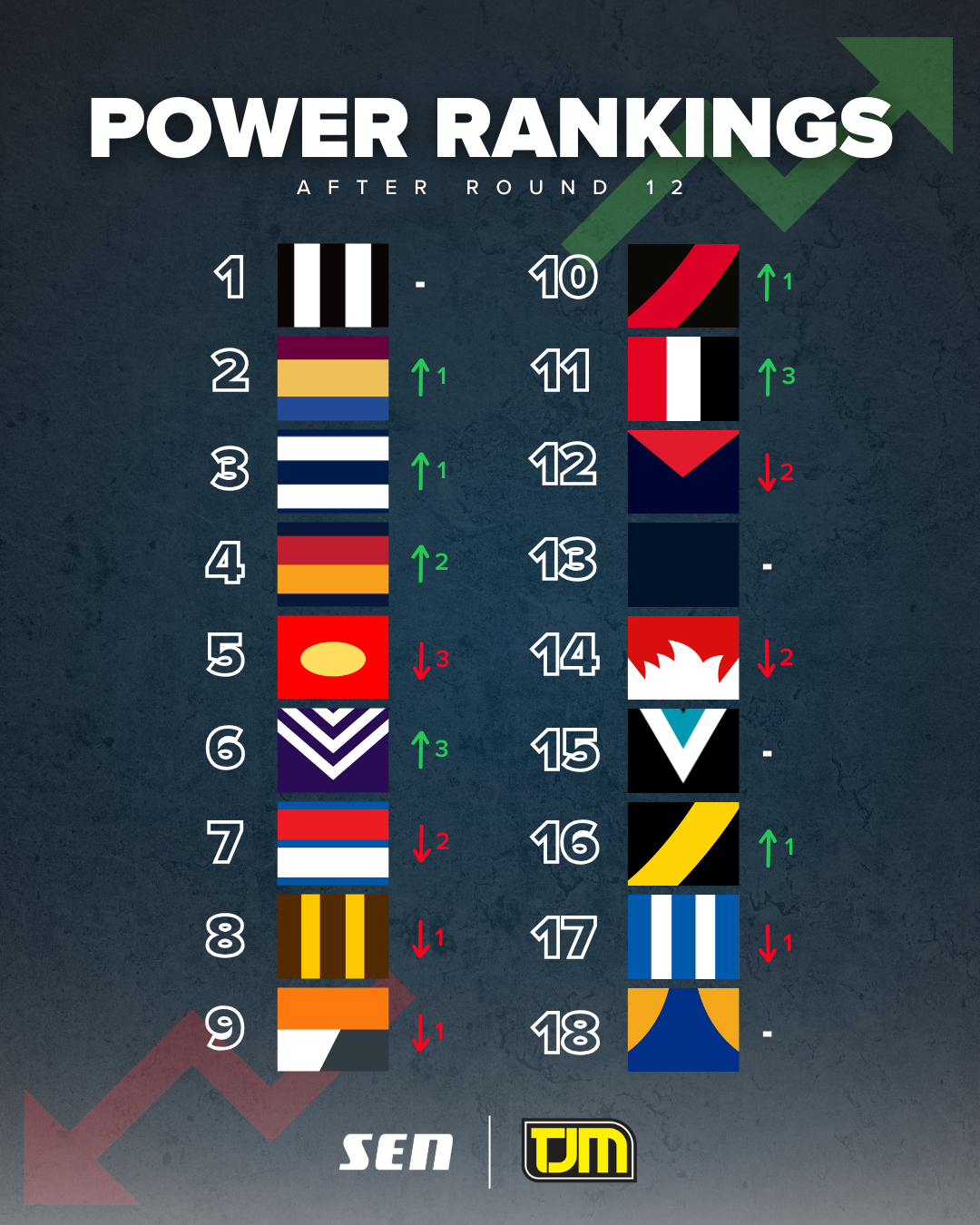 Power Rankings R12