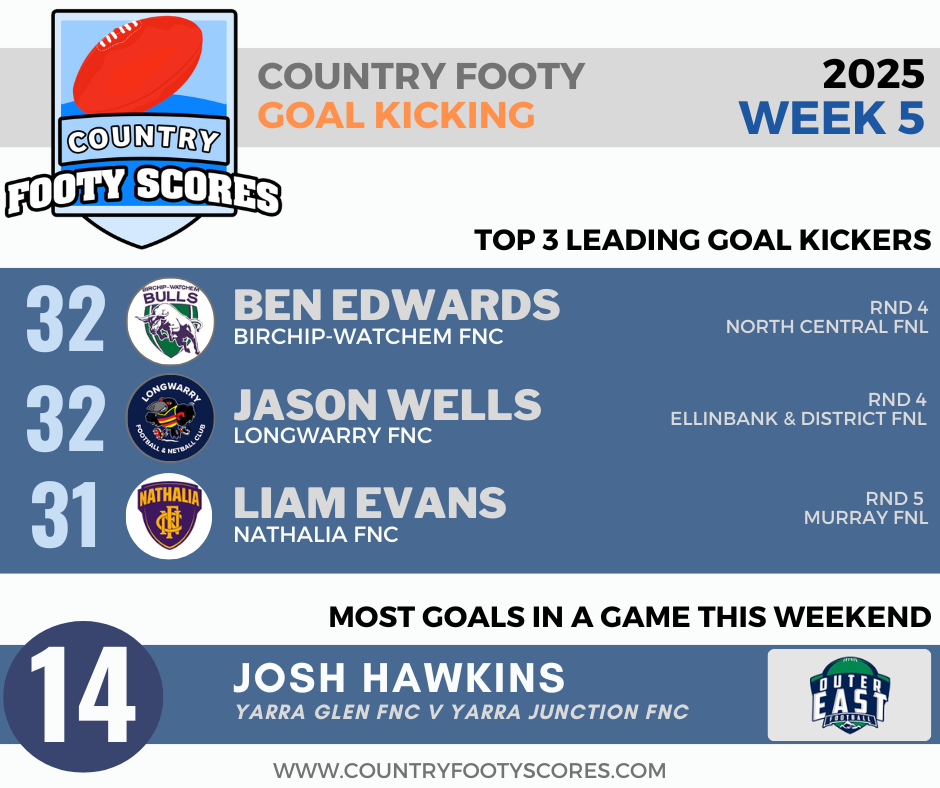 2025Country footy goalkickers-wk 05