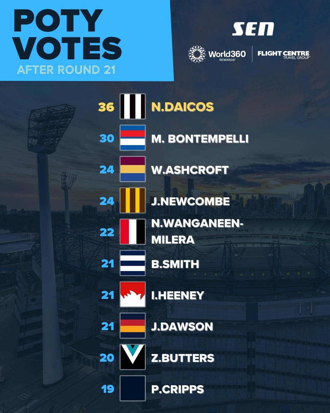 POTY votes Round 21