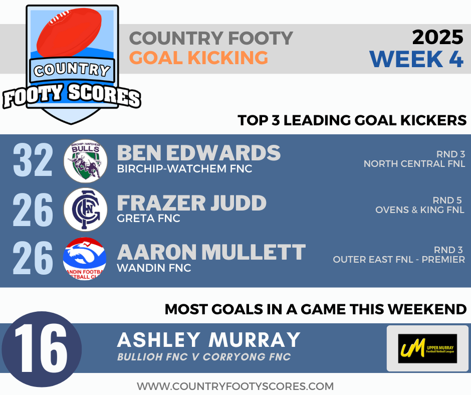 2025Country footy goalkickers-wk 04