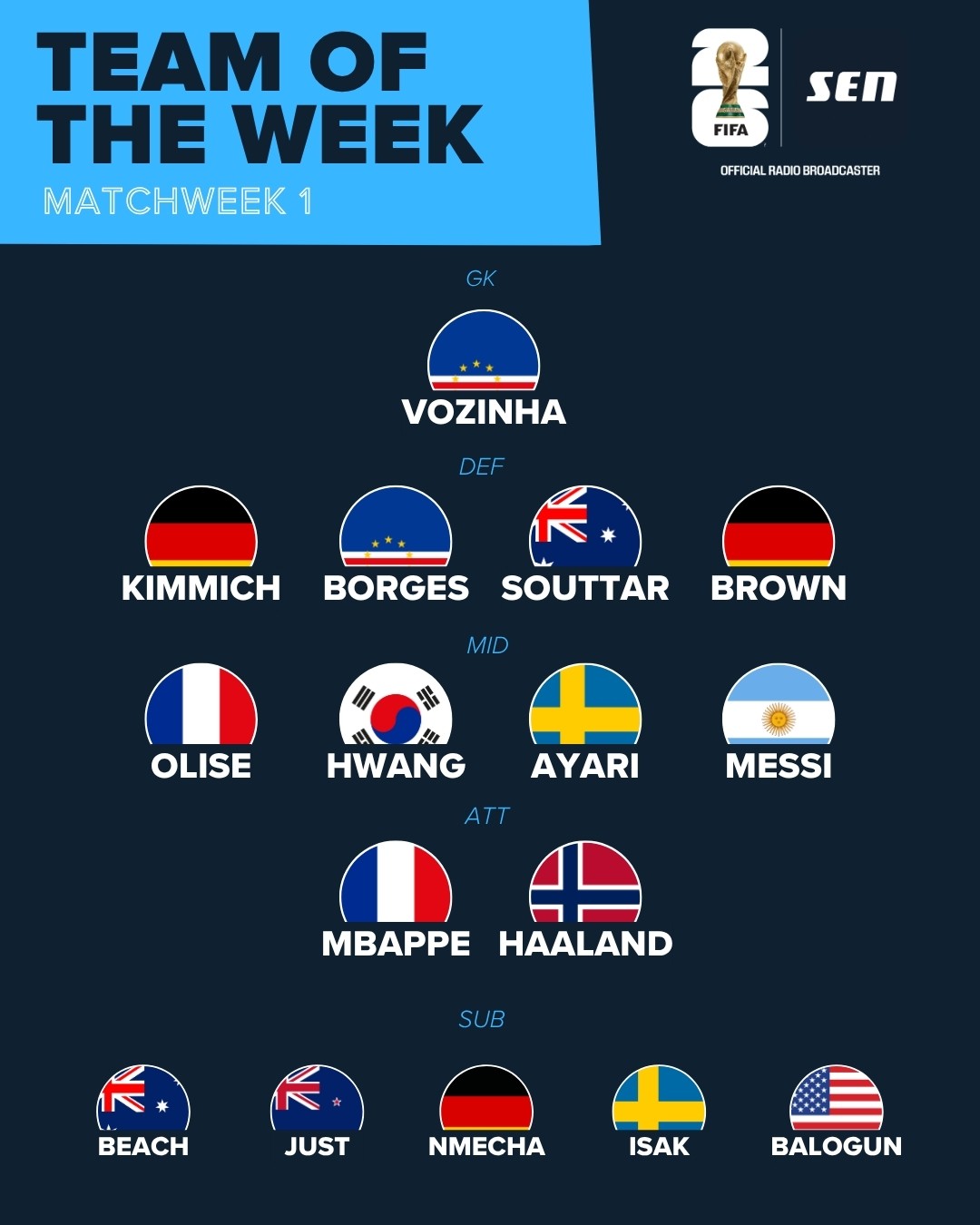 FIFA World Cup team of the week for Matchweek 1