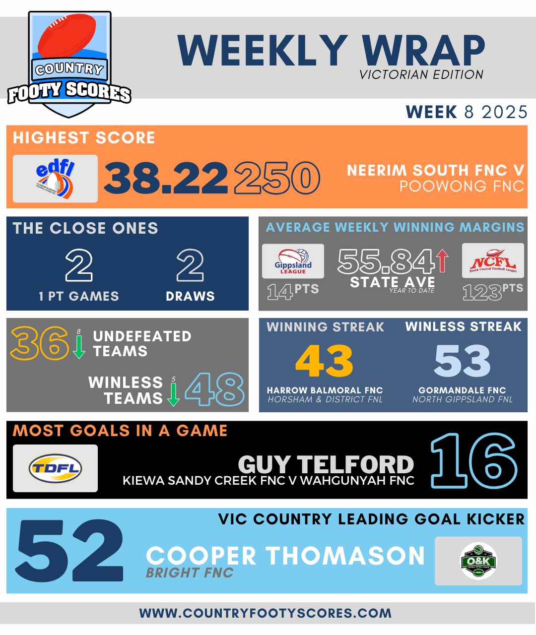 Weekly Wrap - Week08 2025