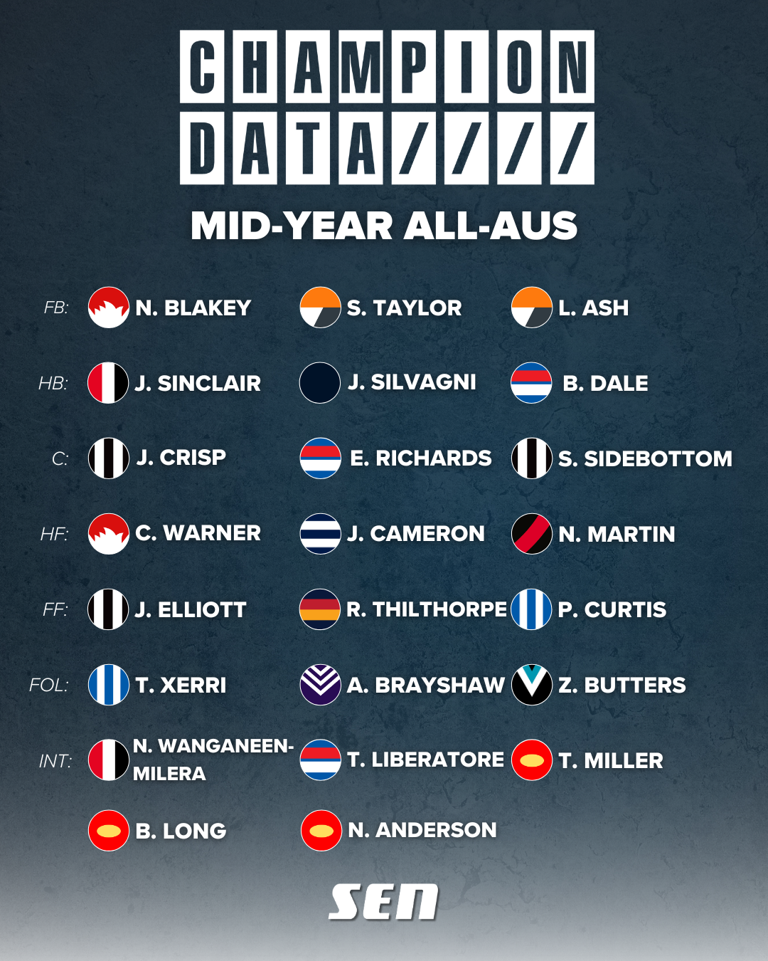 Champion Data mid-season All-Aus