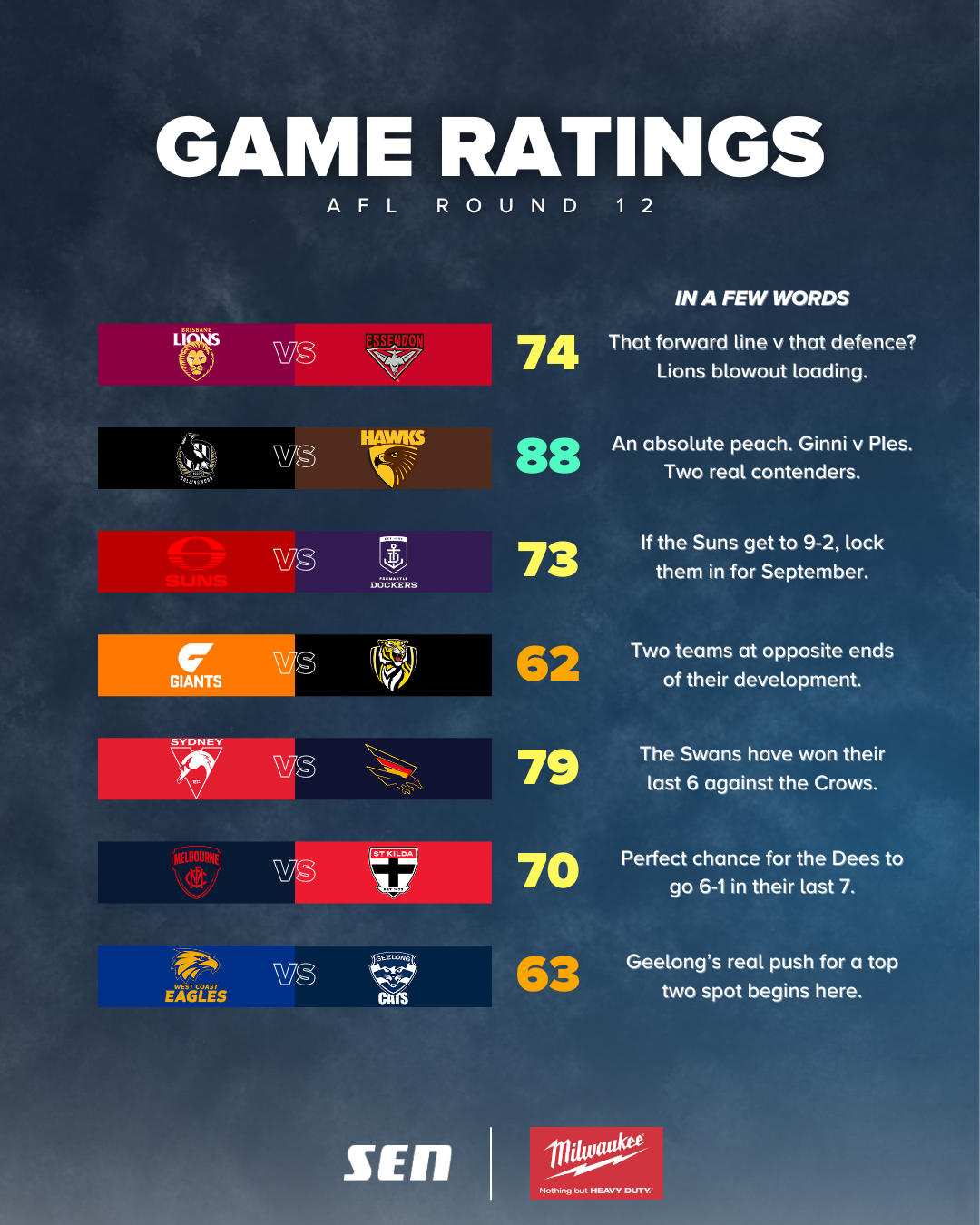 R12 Game Ratings