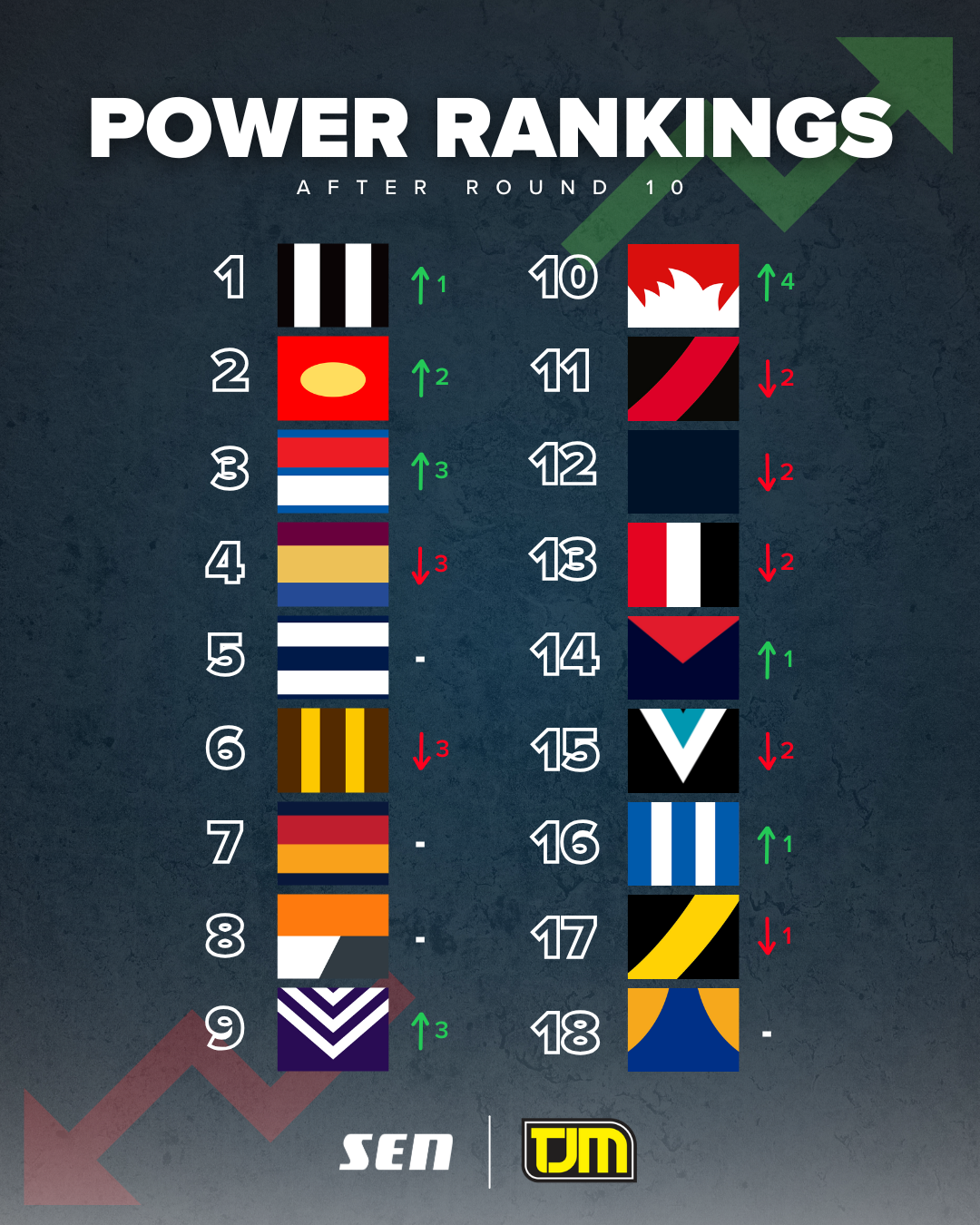 R10 power rankings