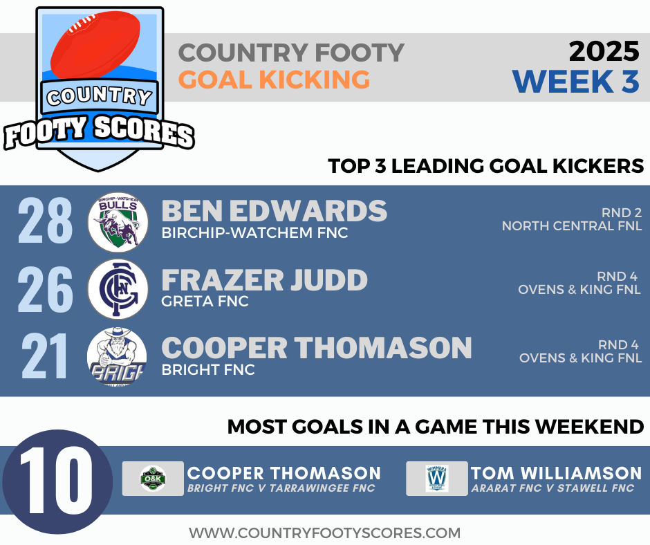 2025Country footy goalkickers-wk 03 (1)