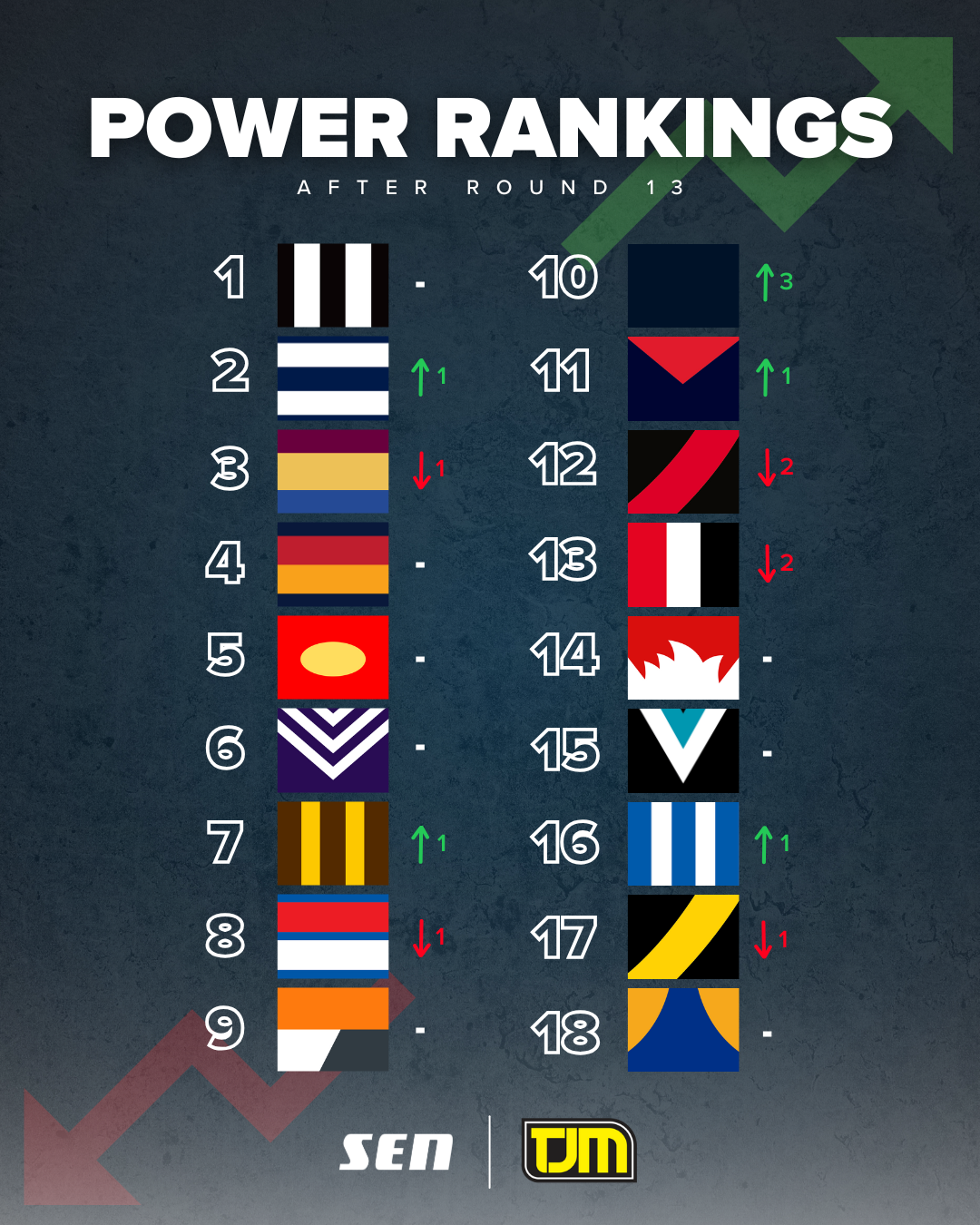 R13 Power Rankings