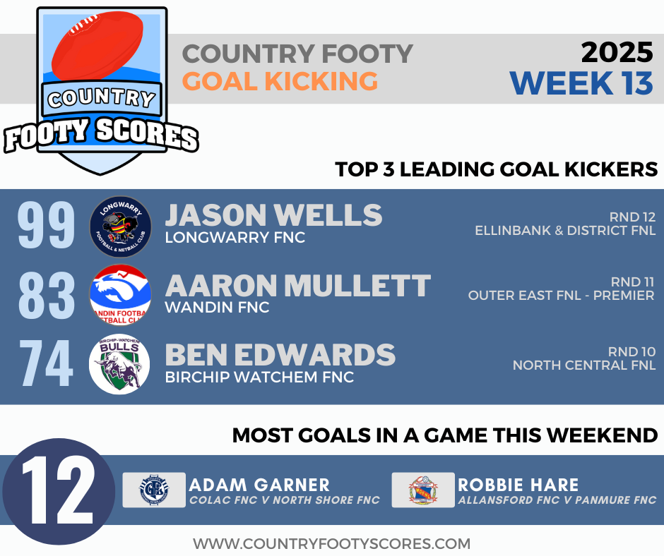 2025Country footy goalkickers-wk 13