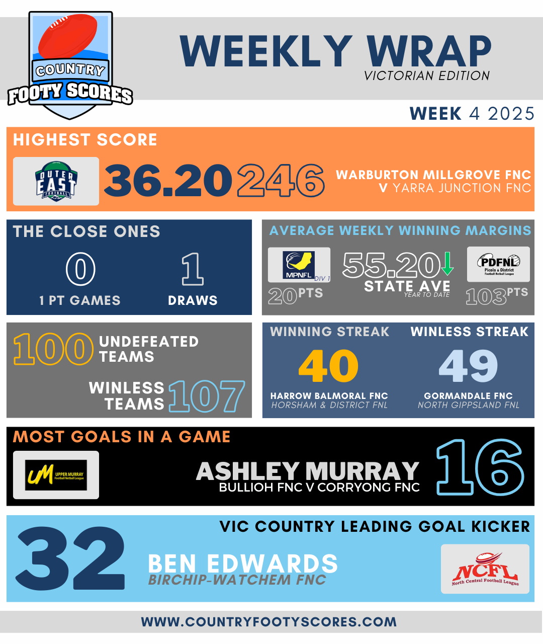 Weekly Wrap - Week04 2025