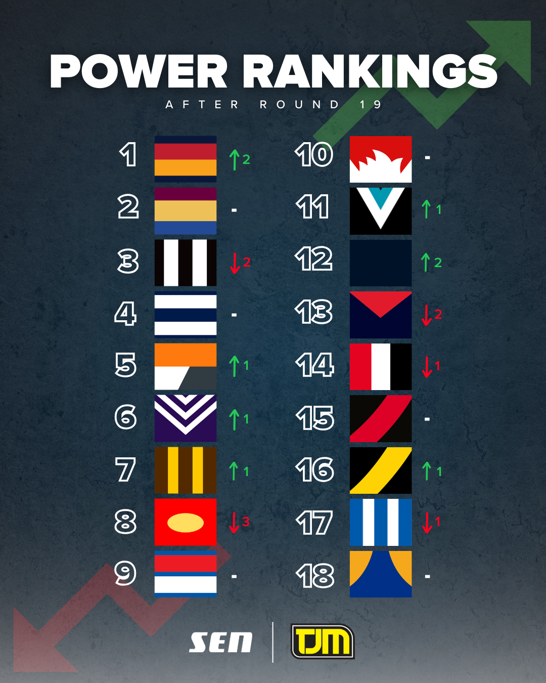 Power Rankings R19