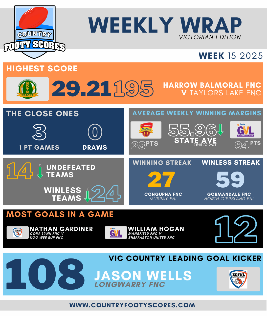 Weekly Wrap - Week15 2025