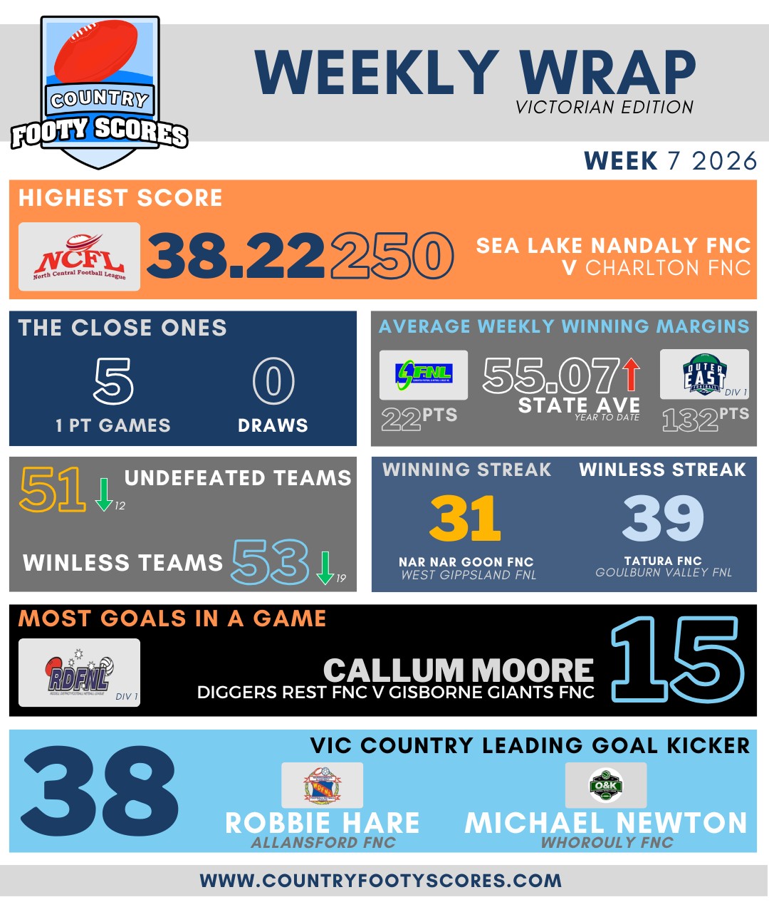 2026 Weekly Wrap Week 07