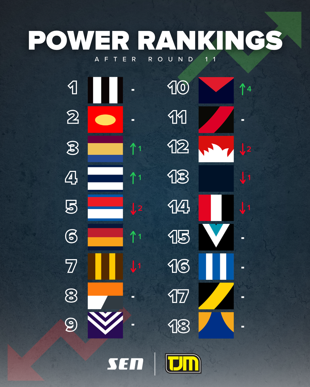 Power rankings R11