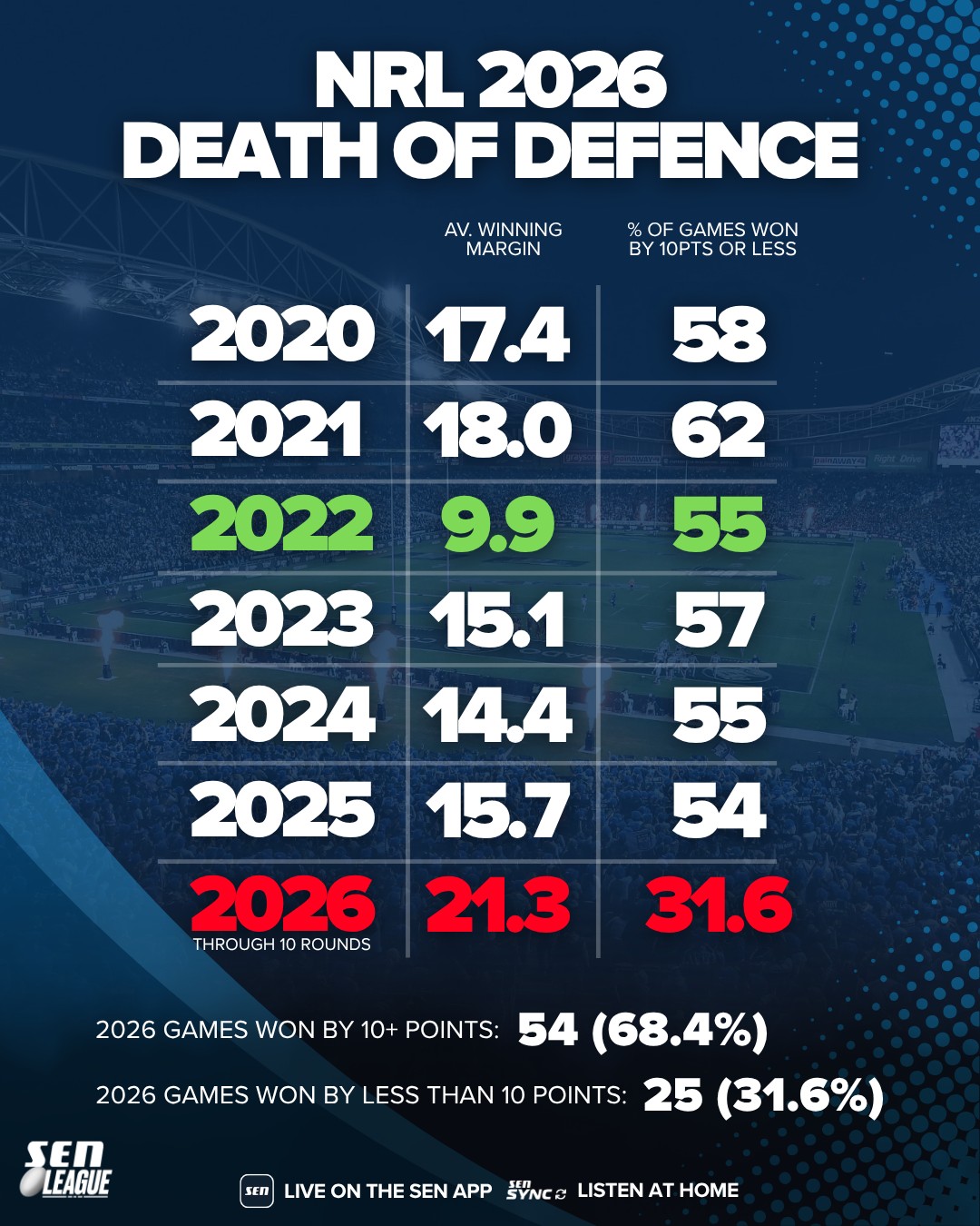 NRL average winning margin