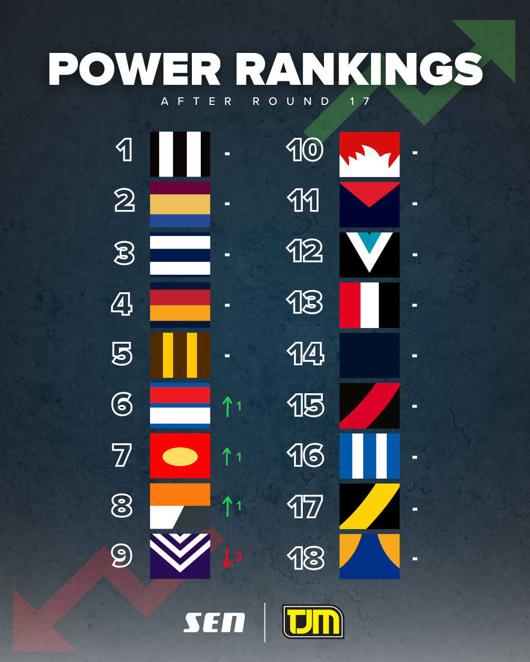 Power Rankings R17
