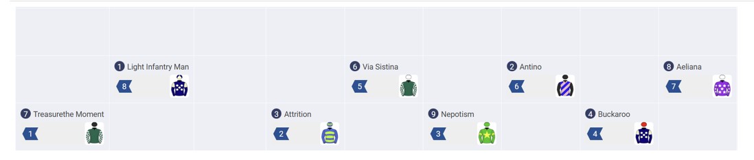 Cox Plate Speed Map 2025