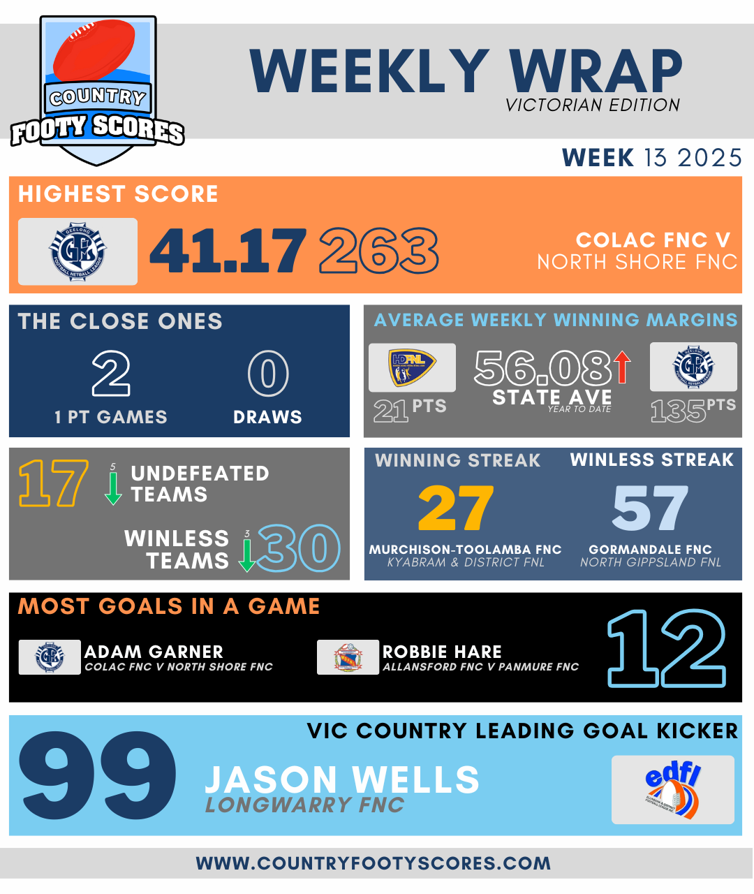 Weekly Wrap - Week13 2025