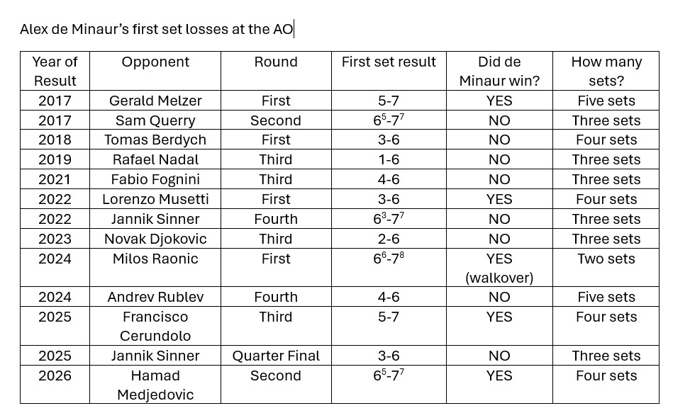 Alex de Minaur losses table