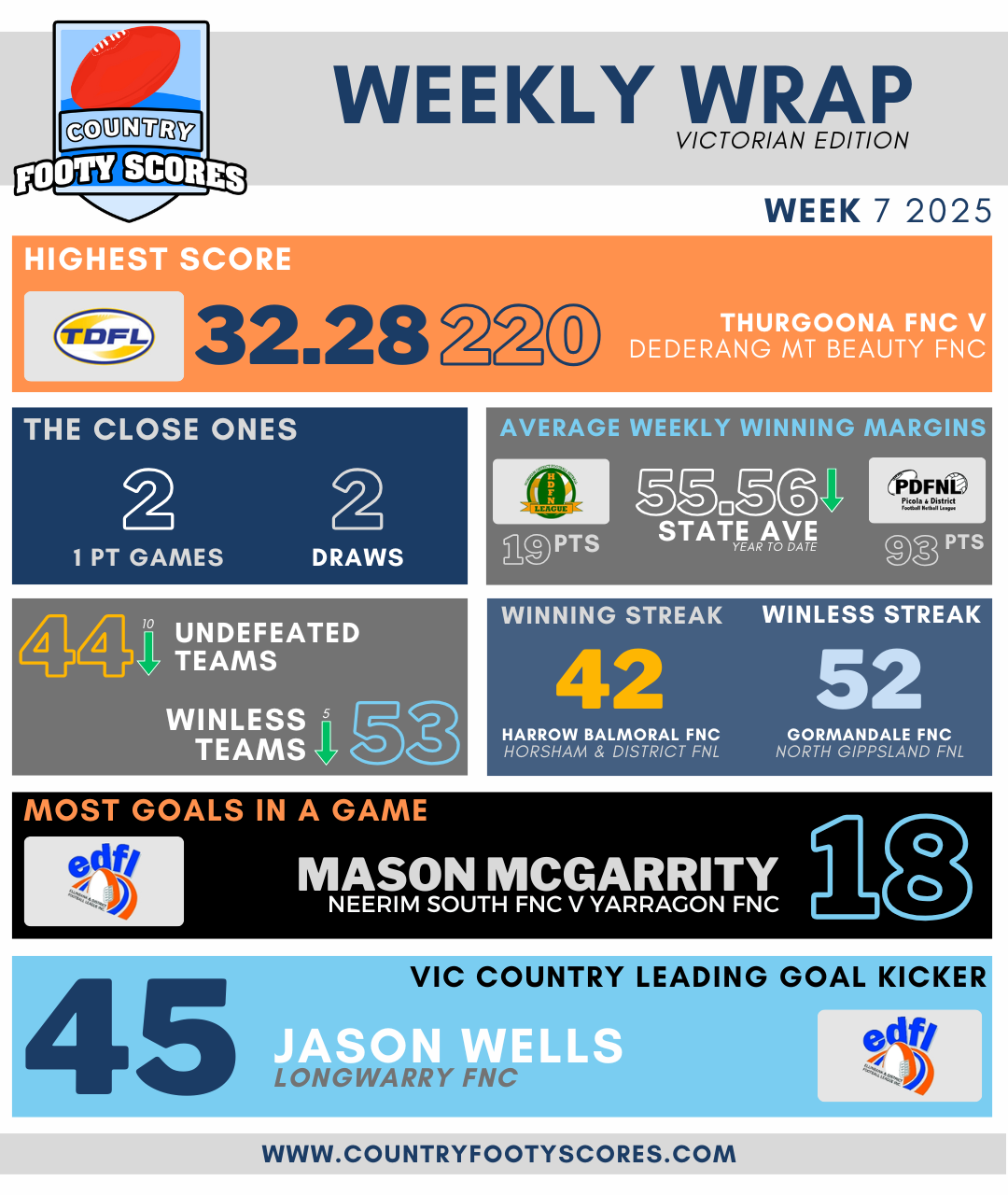 Weekly Wrap - Week07 2025