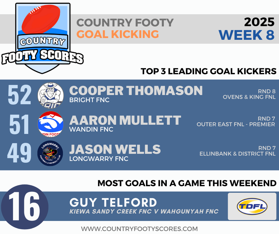 2025Country footy goalkickers-wk 08