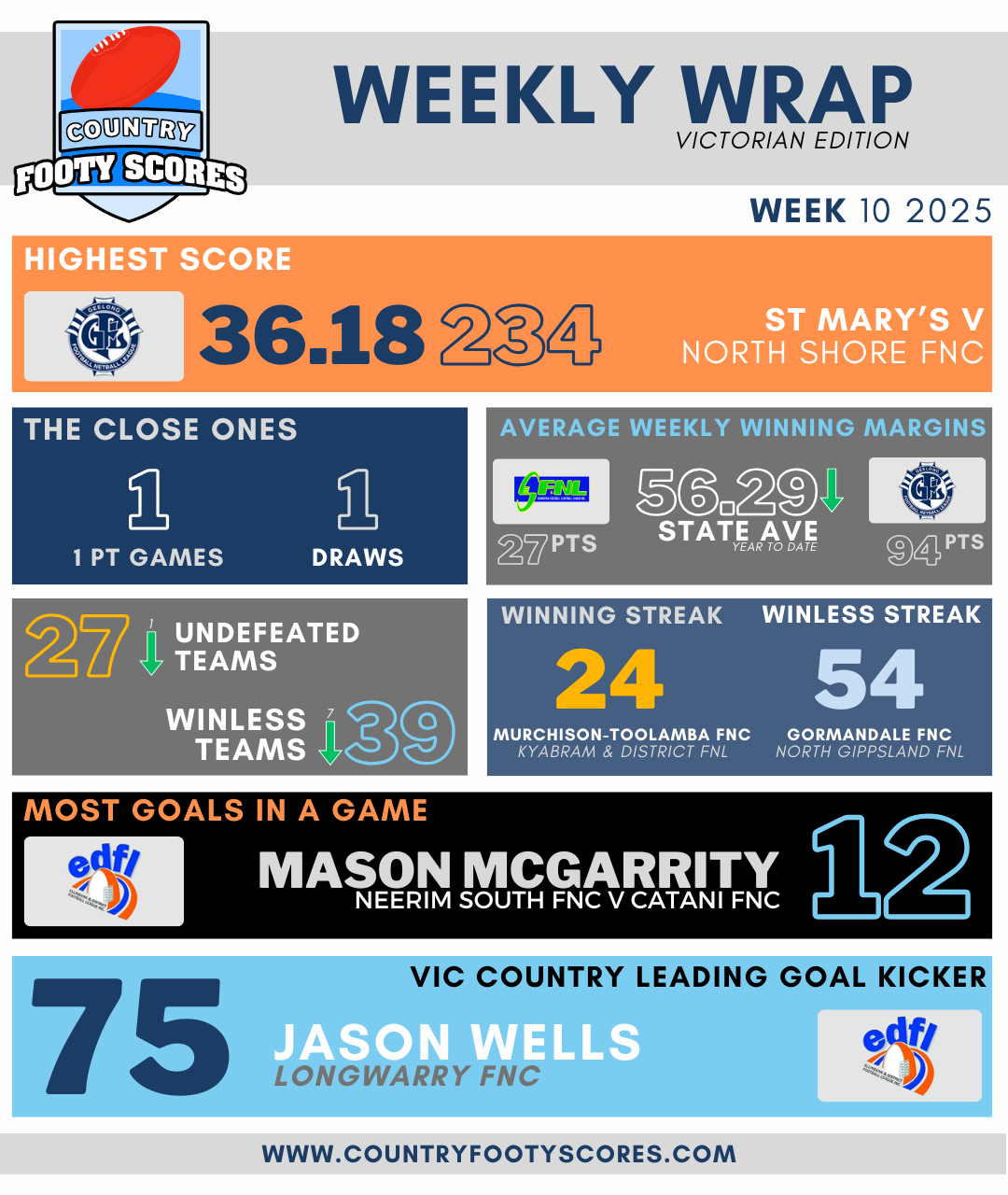 Weekly Wrap - Week10 2025