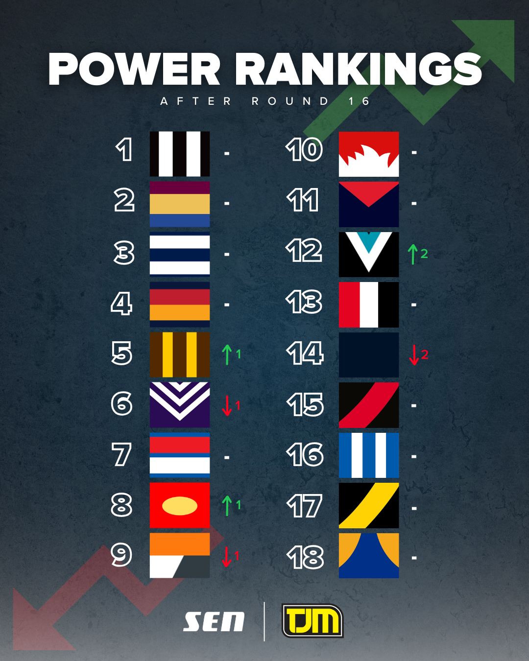 R16 Power Rankings