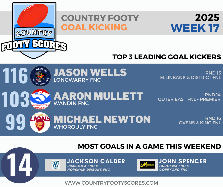 2025Country footy goalkickers-wk 17 (1)