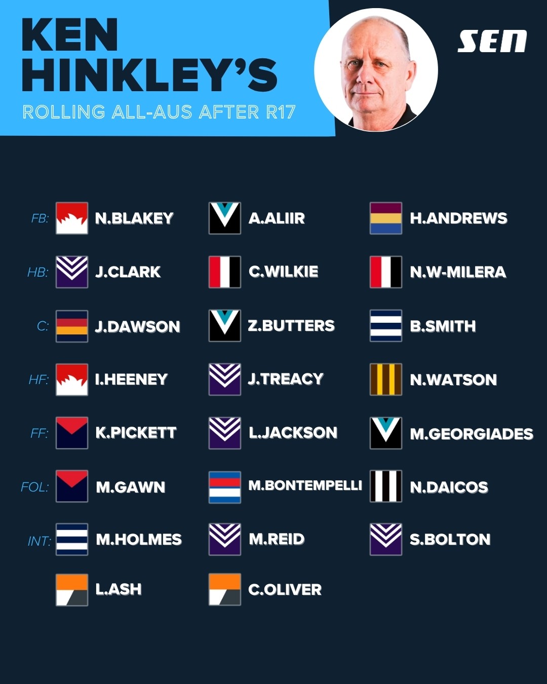 Ken Hinkley's rolling All-Australian side after Round 17