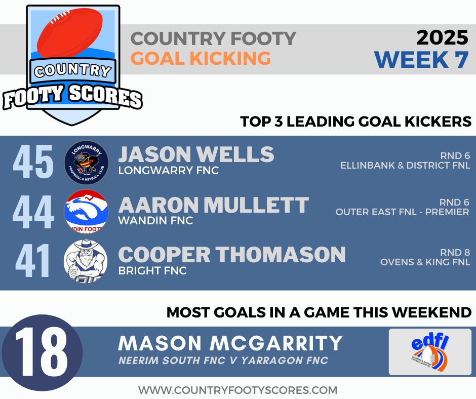 2025Country footy goalkickers-wk 07