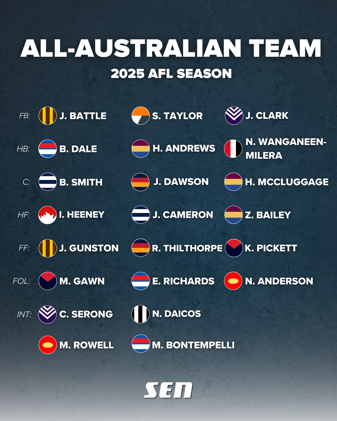 All-Australian team 2025