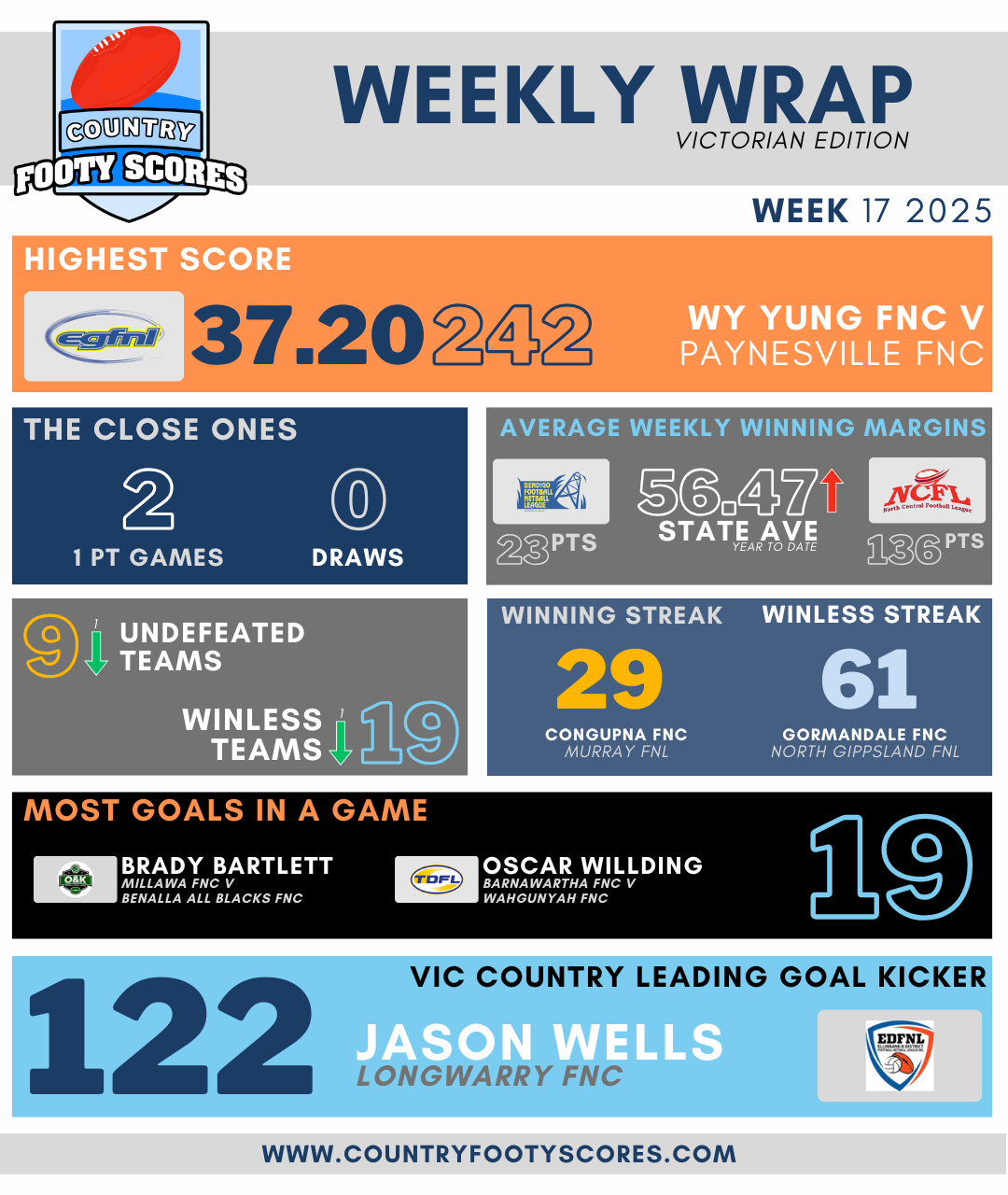 Weekly Wrap - Week17 2025