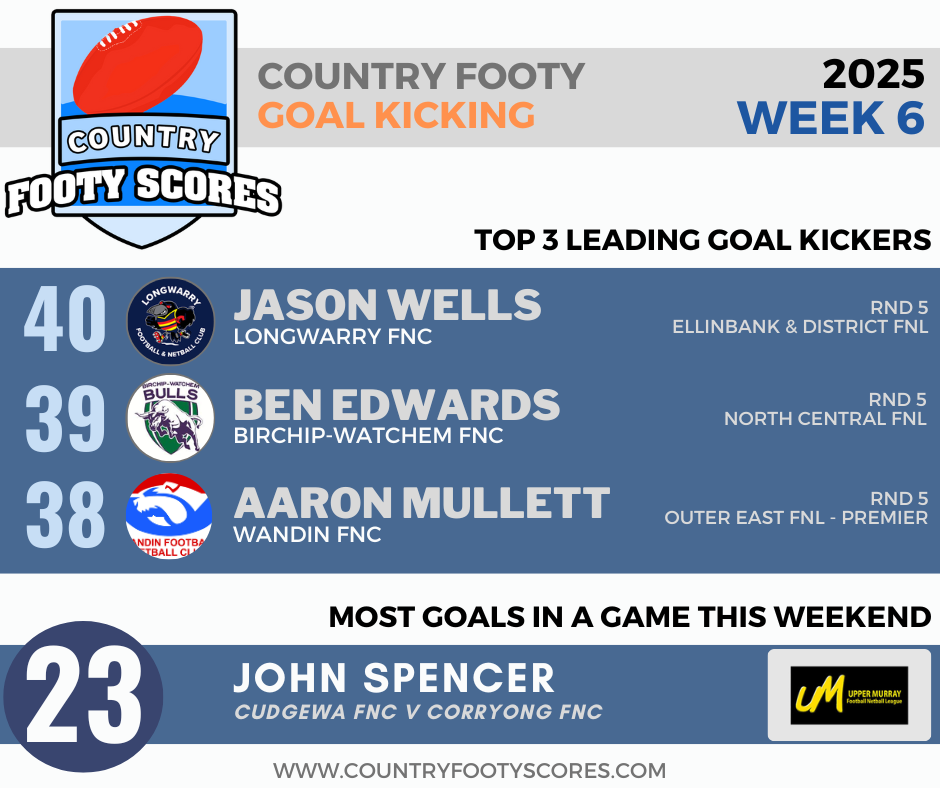 2025Country footy goalkickers-wk 06