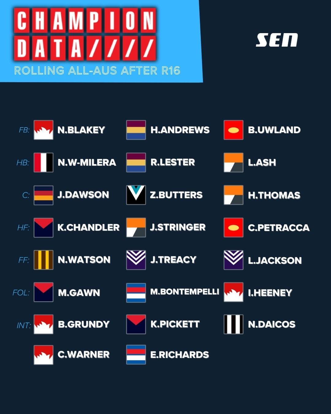 Champion Data all-australian team mid season 2026