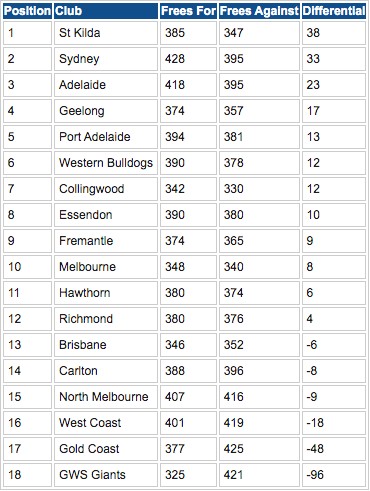 Free Kick Ladder - Round 21