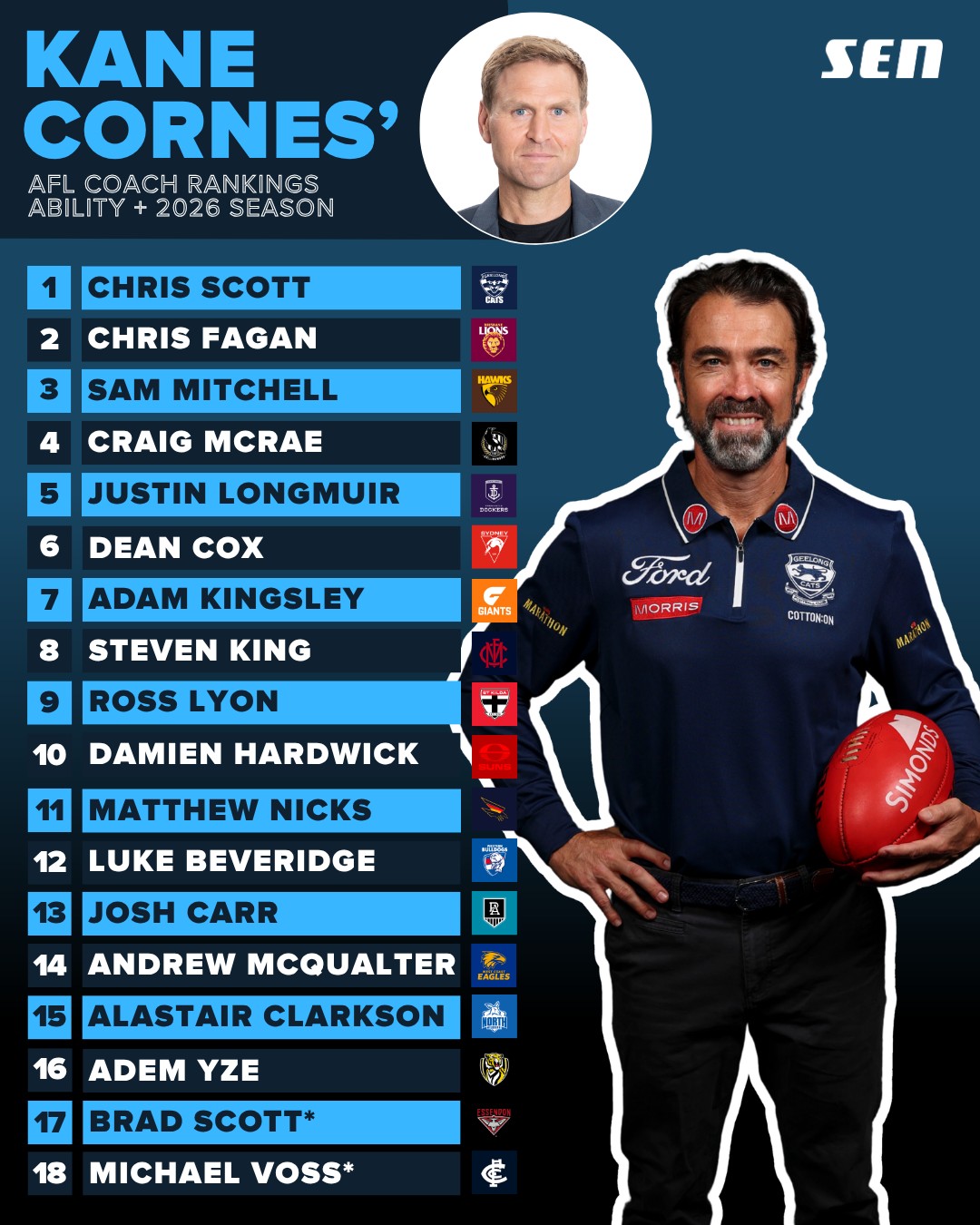 Kane coach rankings