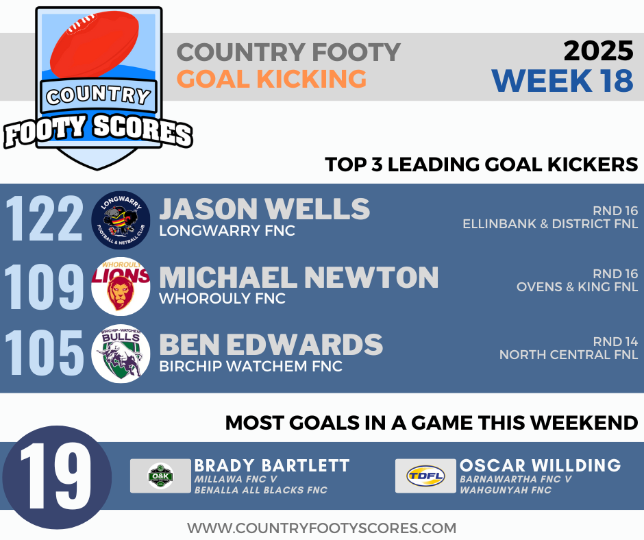 2025Country footy goalkickers-wk 18 (1)